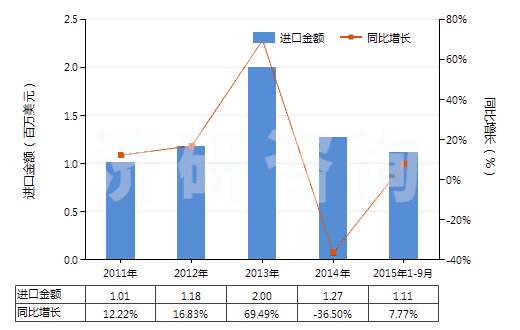 2011-2015年9月中國未漂白或漂白其他純人纖長絲機織物(包括扁條布,按重量計其他人造纖維長絲含量≥85%)(HS54082190)進口總額及增速統(tǒng)計